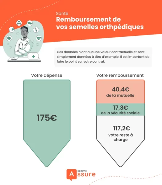 calcul du remboursement des semelles orthopédiques